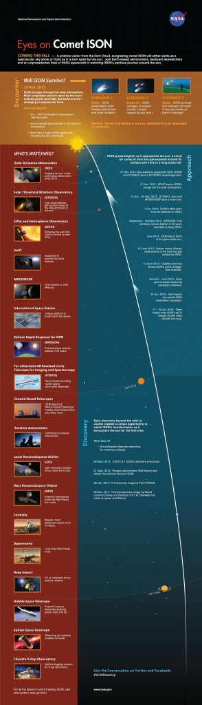 Cometa Ison - possíveis cenários